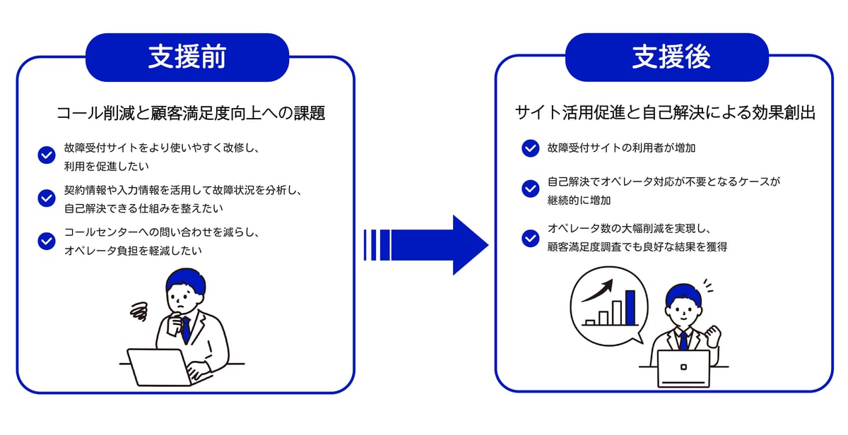 事例_某大手電気通信事業者様_02